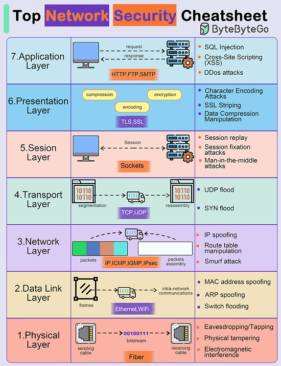 Top Network Security Cheatsheet